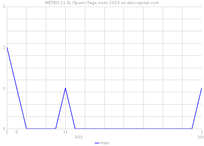 METEO 21 SL (Spain) Page visits 2024 