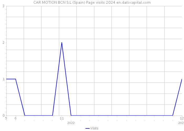 CAR MOTION BCN S.L (Spain) Page visits 2024 