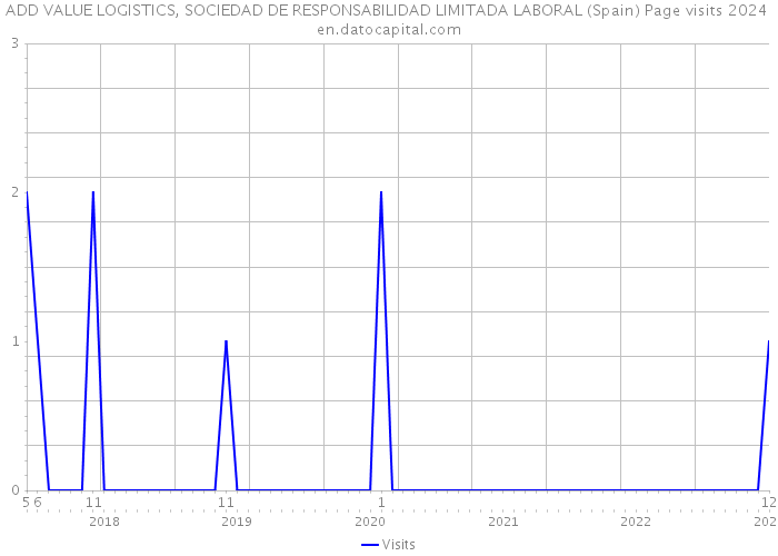 ADD VALUE LOGISTICS, SOCIEDAD DE RESPONSABILIDAD LIMITADA LABORAL (Spain) Page visits 2024 