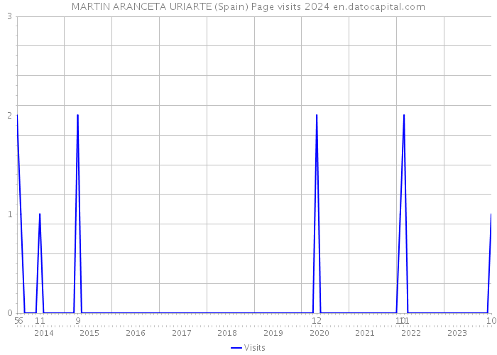 MARTIN ARANCETA URIARTE (Spain) Page visits 2024 