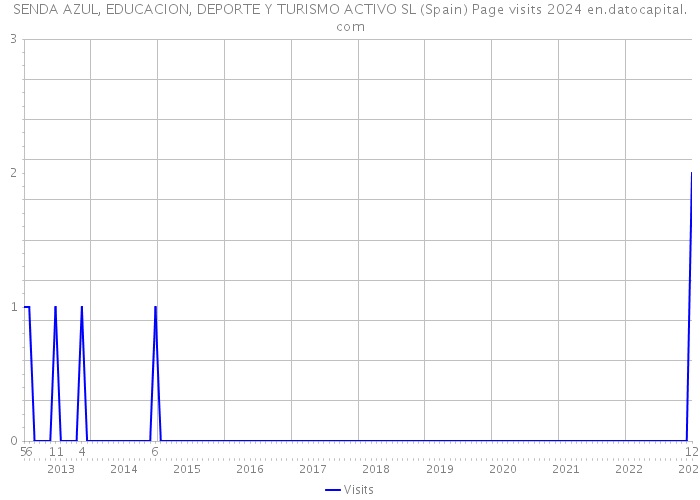 SENDA AZUL, EDUCACION, DEPORTE Y TURISMO ACTIVO SL (Spain) Page visits 2024 