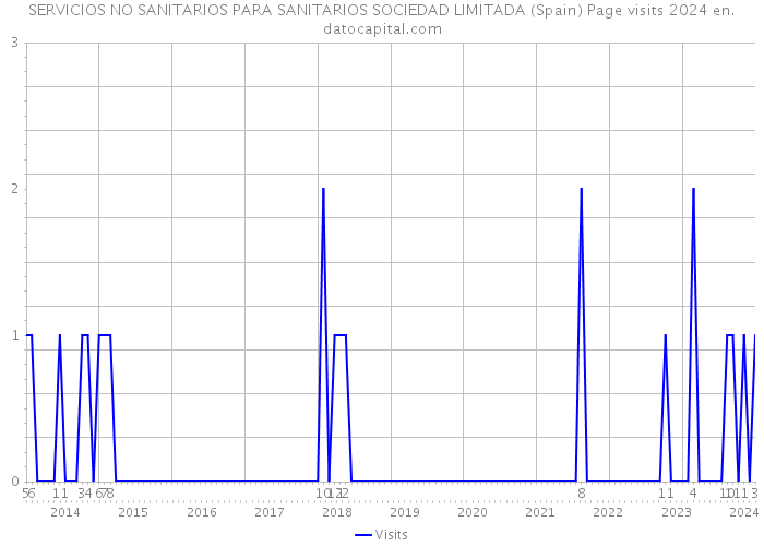 SERVICIOS NO SANITARIOS PARA SANITARIOS SOCIEDAD LIMITADA (Spain) Page visits 2024 