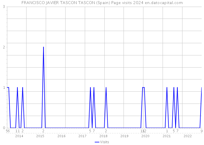 FRANCISCO JAVIER TASCON TASCON (Spain) Page visits 2024 