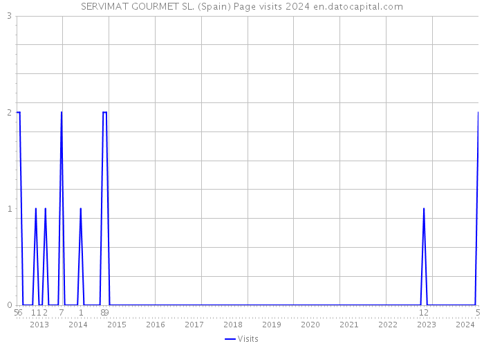 SERVIMAT GOURMET SL. (Spain) Page visits 2024 