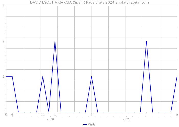 DAVID ESCUTIA GARCIA (Spain) Page visits 2024 