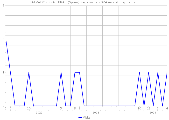 SALVADOR PRAT PRAT (Spain) Page visits 2024 
