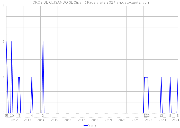 TOROS DE GUISANDO SL (Spain) Page visits 2024 