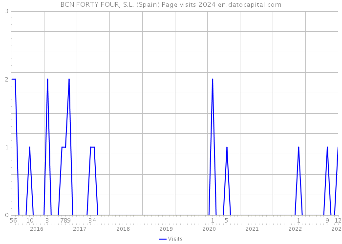 BCN FORTY FOUR, S.L. (Spain) Page visits 2024 