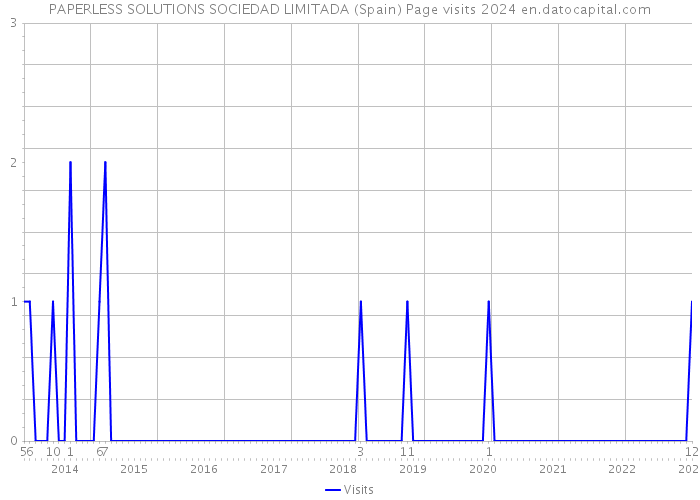 PAPERLESS SOLUTIONS SOCIEDAD LIMITADA (Spain) Page visits 2024 