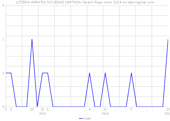 LOTERIA ARRATIA SOCIEDAD LIMITADA (Spain) Page visits 2024 