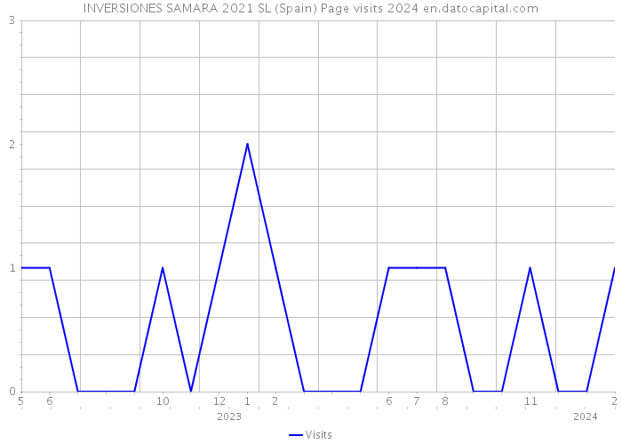 INVERSIONES SAMARA 2021 SL (Spain) Page visits 2024 