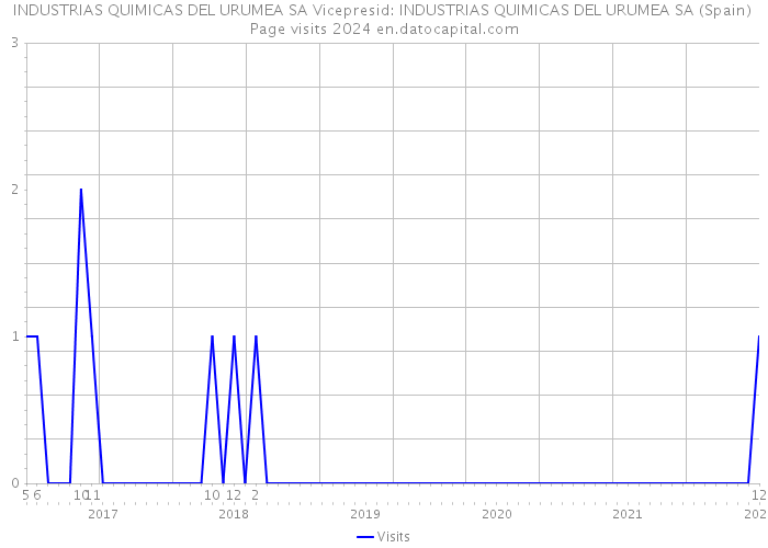 INDUSTRIAS QUIMICAS DEL URUMEA SA Vicepresid: INDUSTRIAS QUIMICAS DEL URUMEA SA (Spain) Page visits 2024 