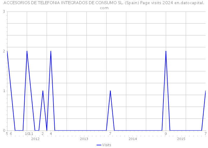 ACCESORIOS DE TELEFONIA INTEGRADOS DE CONSUMO SL. (Spain) Page visits 2024 