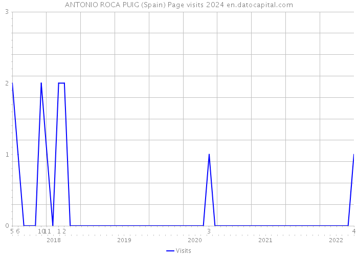 ANTONIO ROCA PUIG (Spain) Page visits 2024 