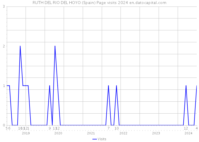 RUTH DEL RIO DEL HOYO (Spain) Page visits 2024 