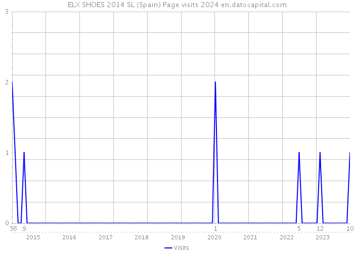 ELX SHOES 2014 SL (Spain) Page visits 2024 