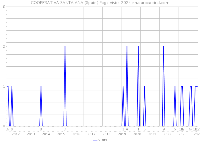 COOPERATIVA SANTA ANA (Spain) Page visits 2024 