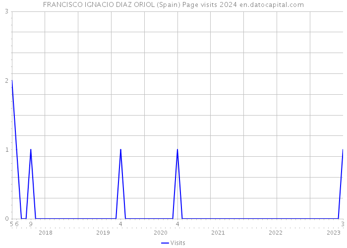 FRANCISCO IGNACIO DIAZ ORIOL (Spain) Page visits 2024 