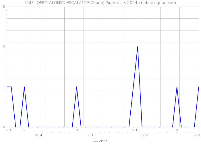 LUIS LOPEZ-ALONSO ESCALANTE (Spain) Page visits 2024 