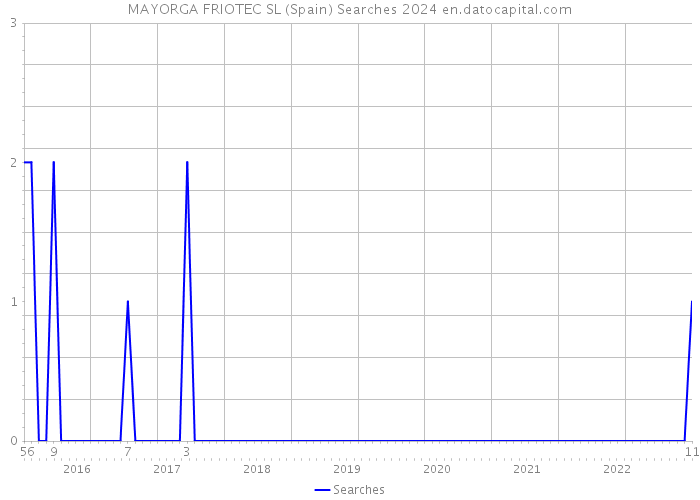 MAYORGA FRIOTEC SL (Spain) Searches 2024 