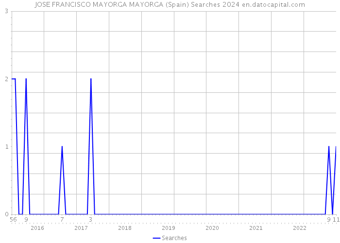 JOSE FRANCISCO MAYORGA MAYORGA (Spain) Searches 2024 