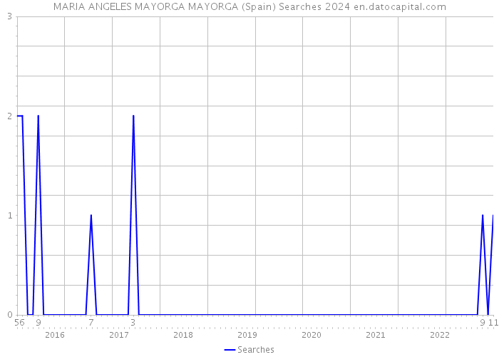 MARIA ANGELES MAYORGA MAYORGA (Spain) Searches 2024 