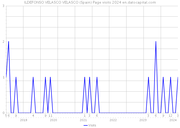 ILDEFONSO VELASCO VELASCO (Spain) Page visits 2024 