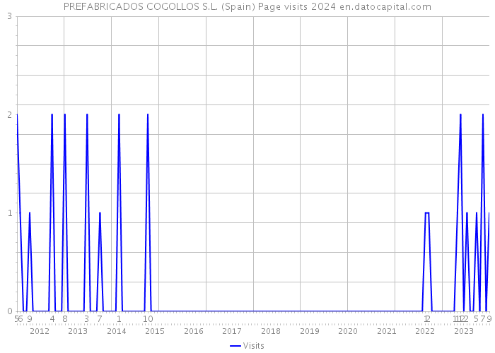 PREFABRICADOS COGOLLOS S.L. (Spain) Page visits 2024 