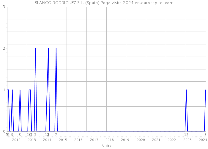 BLANCO RODRIGUEZ S.L. (Spain) Page visits 2024 