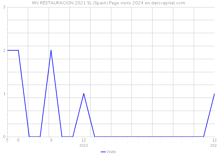 MV RESTAURACION 2021 SL (Spain) Page visits 2024 