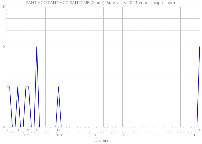 SANTIAGO SANTIAGO SANTOME (Spain) Page visits 2024 