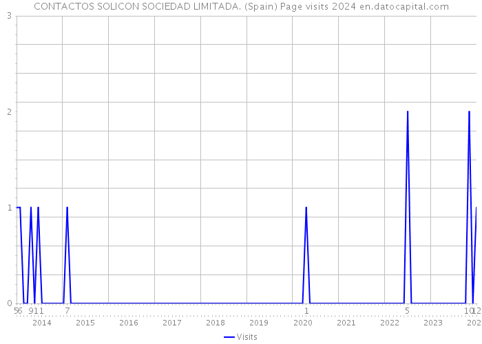 CONTACTOS SOLICON SOCIEDAD LIMITADA. (Spain) Page visits 2024 
