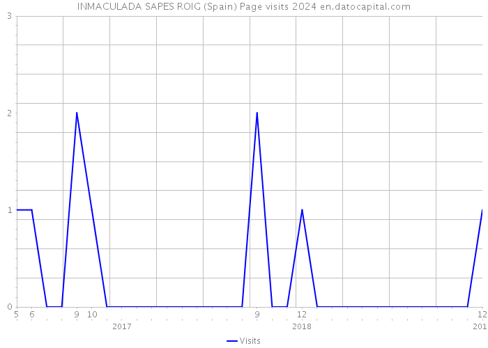 INMACULADA SAPES ROIG (Spain) Page visits 2024 
