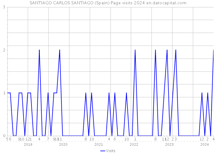 SANTIAGO CARLOS SANTIAGO (Spain) Page visits 2024 