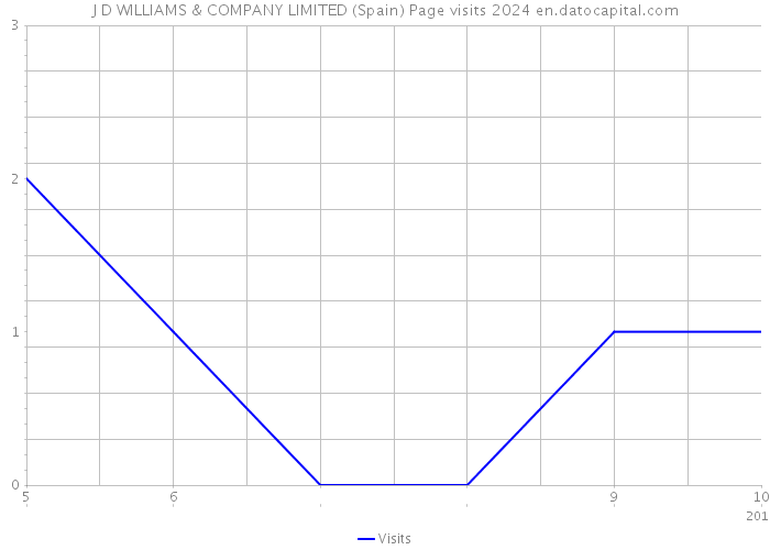 J D WILLIAMS & COMPANY LIMITED (Spain) Page visits 2024 