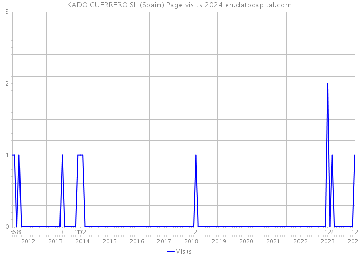 KADO GUERRERO SL (Spain) Page visits 2024 