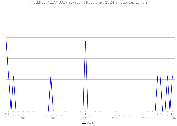 TALLERES VILLANUBLA SL (Spain) Page visits 2024 