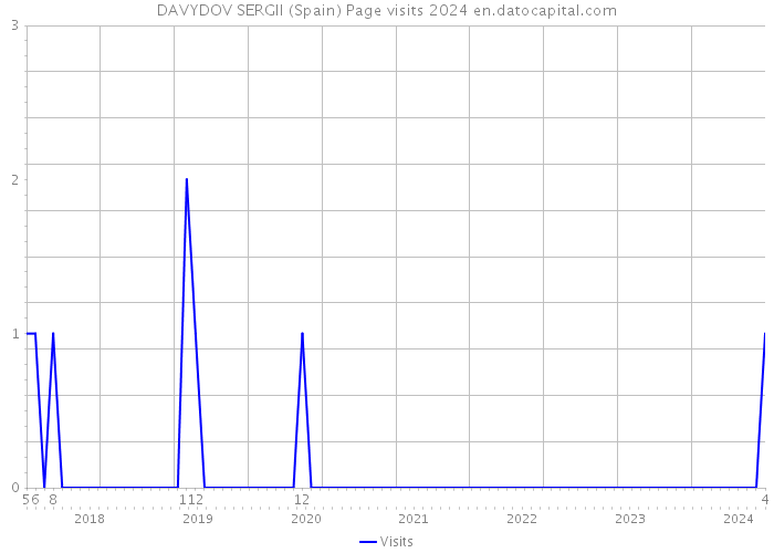 DAVYDOV SERGII (Spain) Page visits 2024 