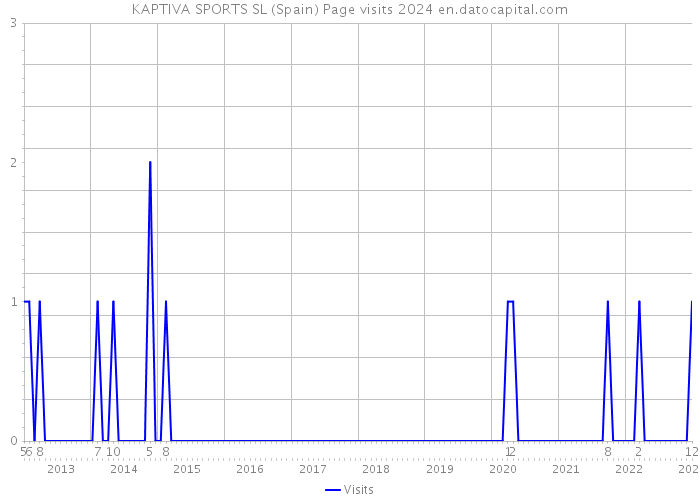 KAPTIVA SPORTS SL (Spain) Page visits 2024 