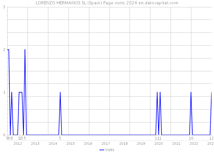 LORENZO HERMANOS SL (Spain) Page visits 2024 