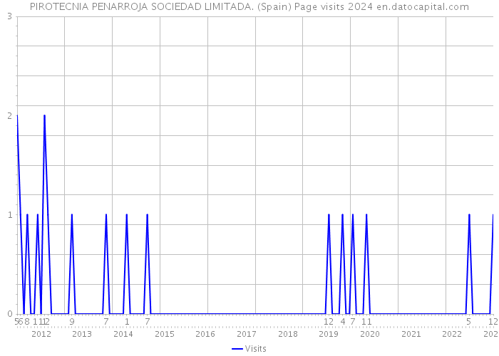 PIROTECNIA PENARROJA SOCIEDAD LIMITADA. (Spain) Page visits 2024 