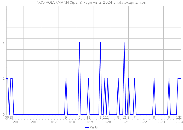 INGO VOLCKMANN (Spain) Page visits 2024 