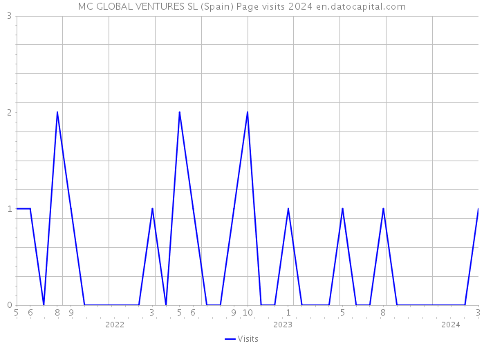 MC GLOBAL VENTURES SL (Spain) Page visits 2024 