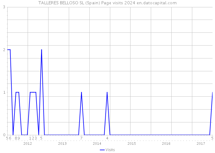 TALLERES BELLOSO SL (Spain) Page visits 2024 