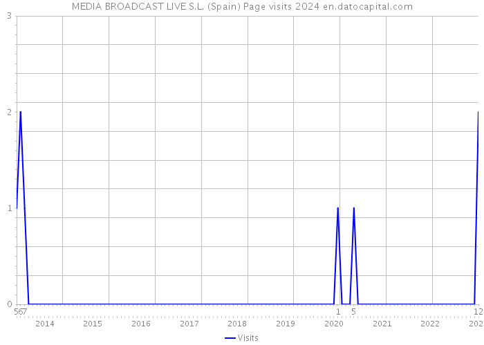 MEDIA BROADCAST LIVE S.L. (Spain) Page visits 2024 