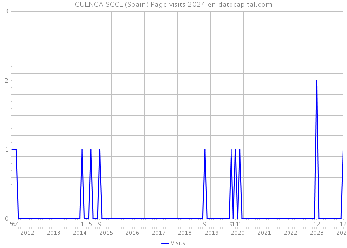 CUENCA SCCL (Spain) Page visits 2024 