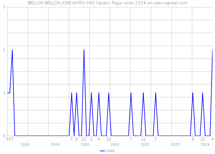 BELLON BELLON JOSE ANTO-NIO (Spain) Page visits 2024 
