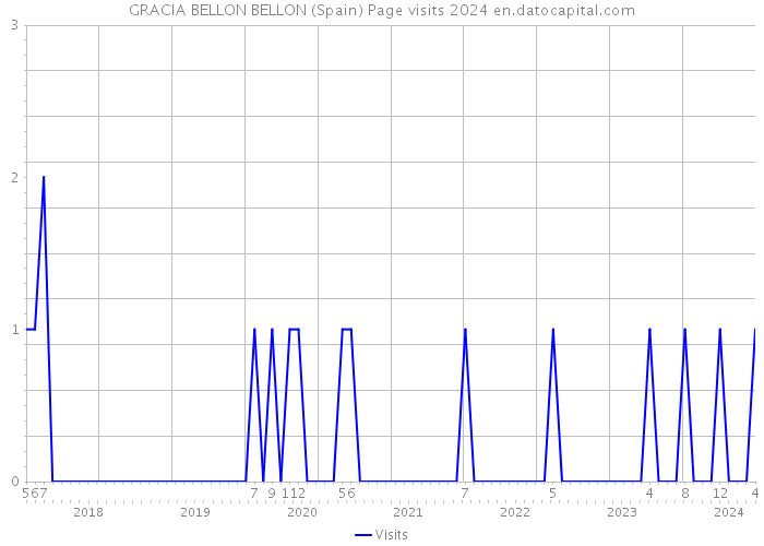 GRACIA BELLON BELLON (Spain) Page visits 2024 