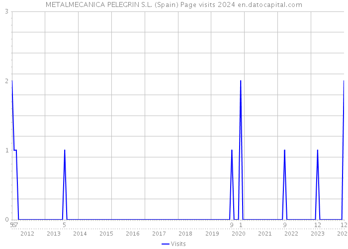 METALMECANICA PELEGRIN S.L. (Spain) Page visits 2024 