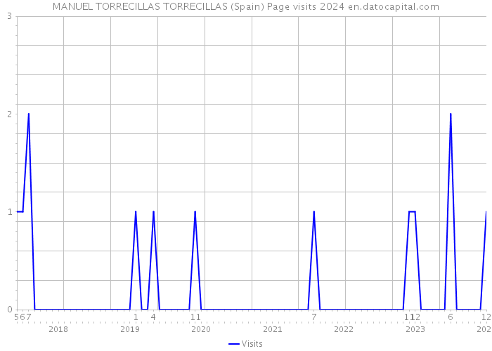 MANUEL TORRECILLAS TORRECILLAS (Spain) Page visits 2024 